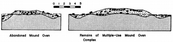 Figure 10: Examples of profiles from the remains of multiple-use earthen oven mounds, bearing similarity with PM01 enclosure profile