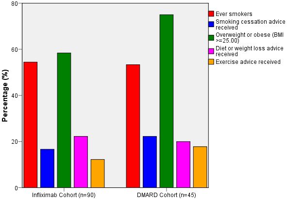 Figure 1: Prevalence of lifestyle variables and recall of lifestyle advice
