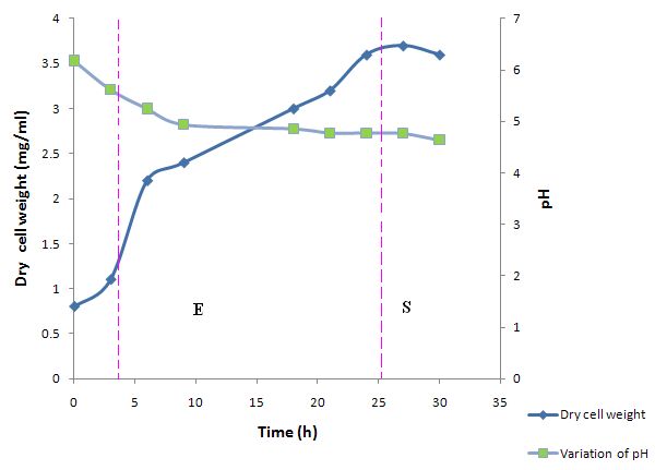 Figure 8: Bacillus Cereus growth curve compared to temporal pH variation in the growth medium