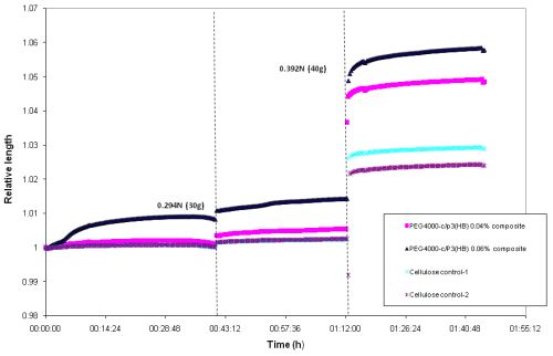 Figure 12: The temporal variation of relative length in modified cellulose and poly-3-hydroxybutyrate composite specimens undergoing uni-axial tensile testing at 0.294N (30g) and 0.392N (40g) loads