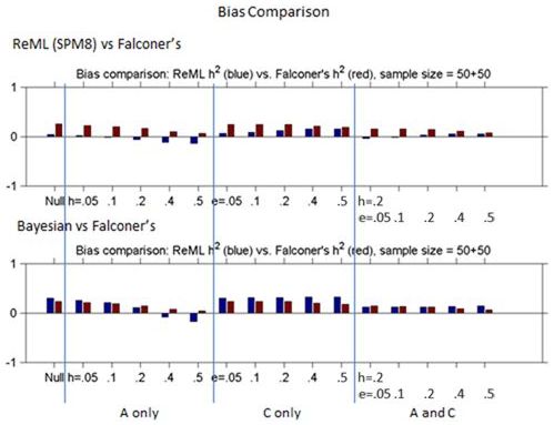 Figure 1: Comparison of Bias for ReML h2 vs Falconer