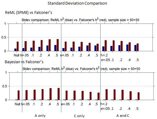 Figure 2: Comparison of Standard deviation for ReML h2 vs Falconer
