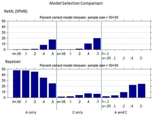 Figure 3: Comparison of Model selection accuracy for ReML vs Bayesian across different heritability models