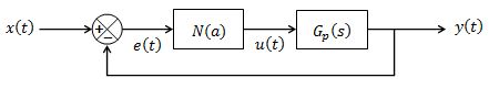 Figure 2: Block diagram representation of control system with a non-linearity