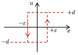 Figure 4: Input-output relationship for a relay with hysteresis