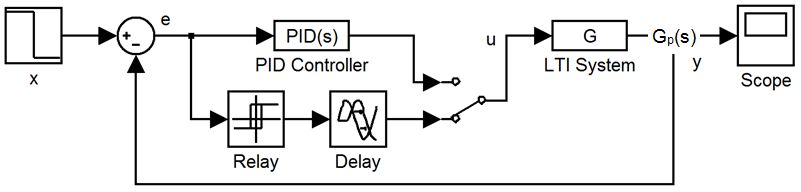 Figure 5: Relay-delay feedback model