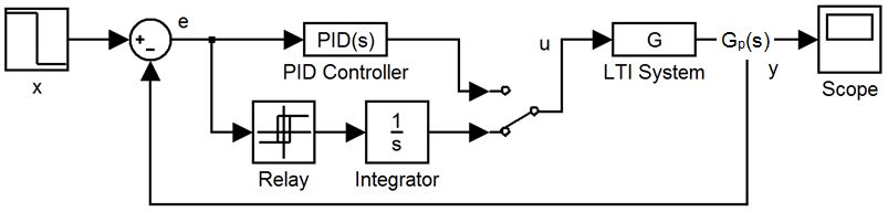 Figure 6: Relay-integrator feedback model