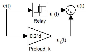Figure 8: Addition of preload to a relay