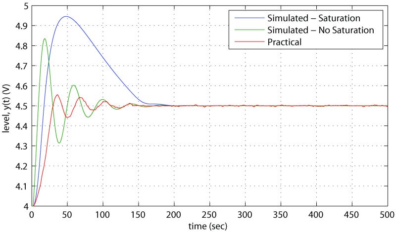 Figure C-1: Comparison between practical and simulated response to a change in set point for the designed Ziegler-Nichols controller