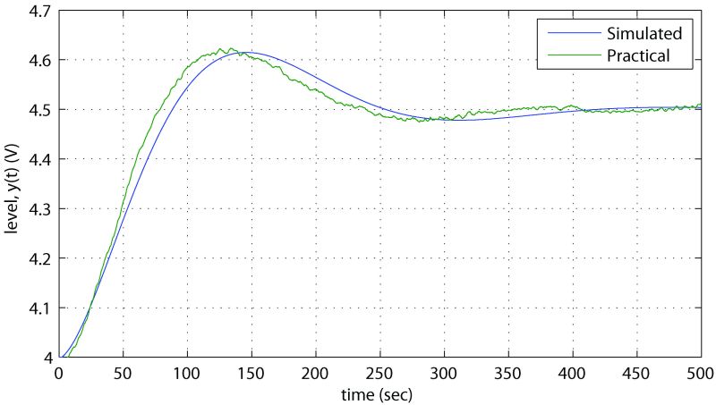 Figure C-3: Comparison between practical and simulated response to a change in set point for the designed iso-damping PID controller