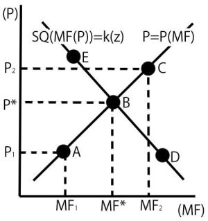 Figure 1: Equilibrium Reversion Process