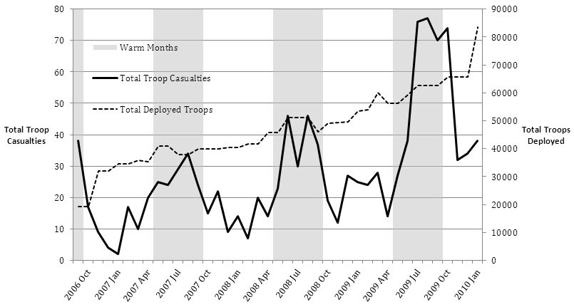 Figure 3: Total Troop Casualties and Total Deployed Troops