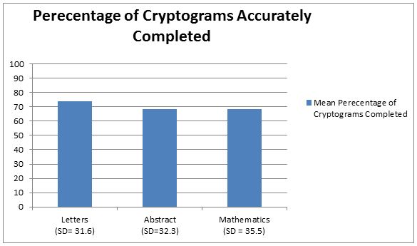 Figure 4: percentage of cryptograms accurately completed