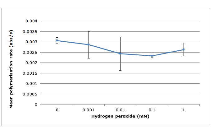 Figure 2: Effects of hydrogen peroxide on the fibrin polymerisation rate expressed as mean polymerisation rate.