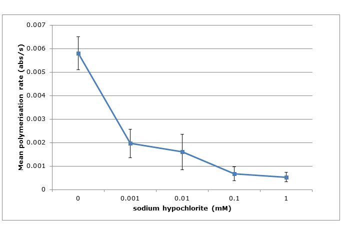 Figure 3: Effects of sodium hypochlorite on fibrin polymerisation expressed as mean polymerisation rate.