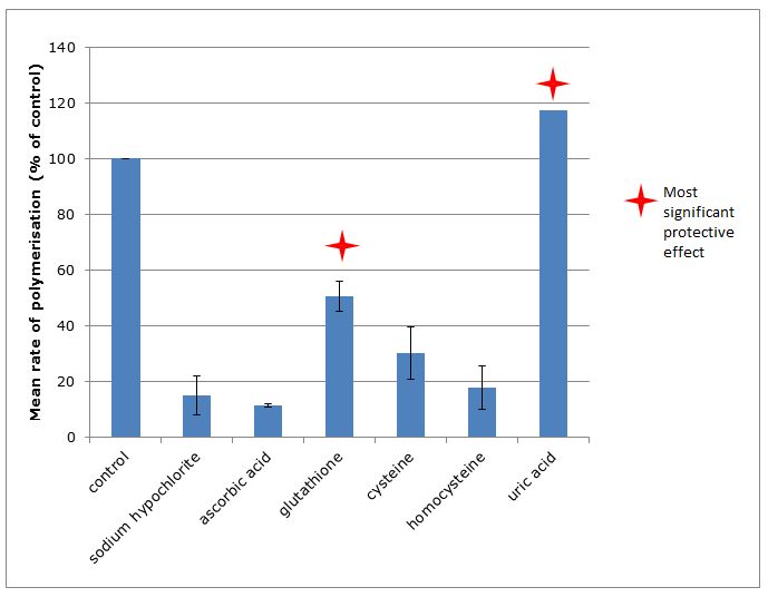 Figure 5: Effects of antioxidants against oxidative stress expressed as mean polymerisation rates as percentages of the control.