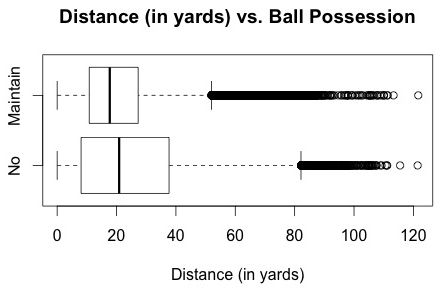 Figure 2: Distance of pass (in yards) versus ball possession
