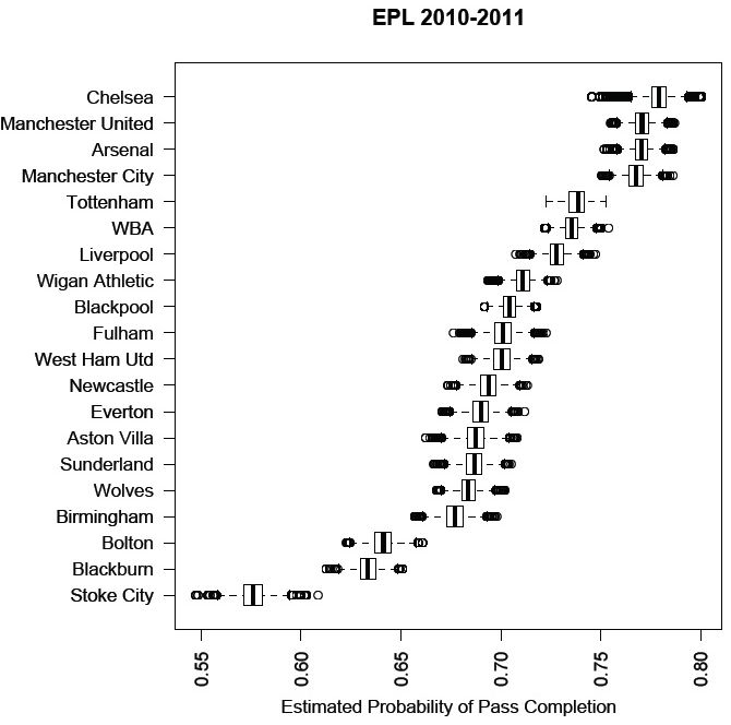 Figure 3: Boxplots of estimated probability of ball possession for 2010-2011 EPL season
