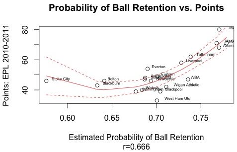 Figure 4: Plot of median estimated probability of ball possession versus 2010-2011 points with 95% confidence band from polynomial regression