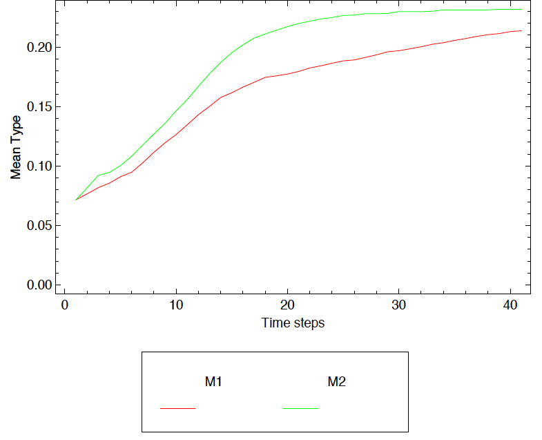 Figure 1a: Average type under the autoregressive and static SWB-functions: 'Mathematica' simulation