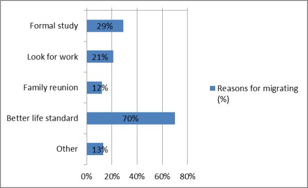 Figure 3: Reasons for migrating