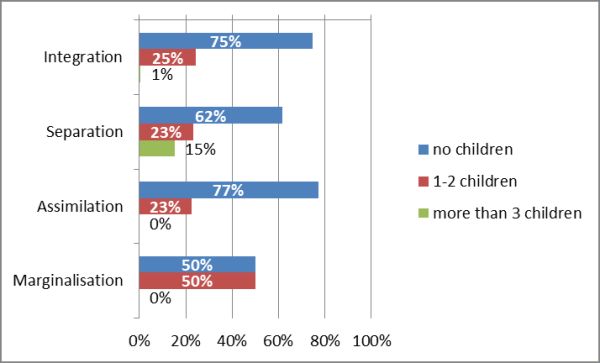 Figure 6: Acculturation strategies and number of children
