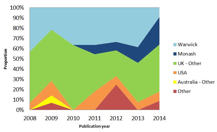 Figure 1: Distribution of authors for Reinvention regular issues (2008-2014)