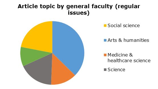 Figure 2: Relative contribution of authors from different faculties to Reinvention issues