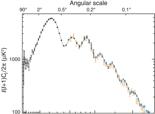 Figure 3: The Acoustic Power Spectrum of the CMB, caused by sound waves propagating in the early Universe, shows the angular size of anisotropies in the CMB