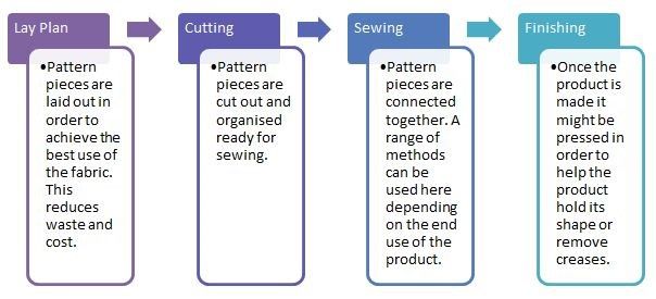 Figure 1: A flow diagram to show the cut-and-sew method