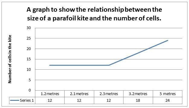 Figure 5: A graph to show the relationship between the size of a parafoil kite and the number of air cells