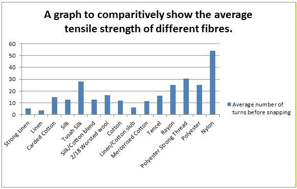 Figure 7: A graph comparatively showing the average tensile strength of different fibres