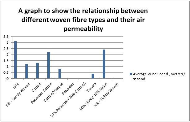 Figure 8: A graph showing the relationship between different fabric samples and their air permeability