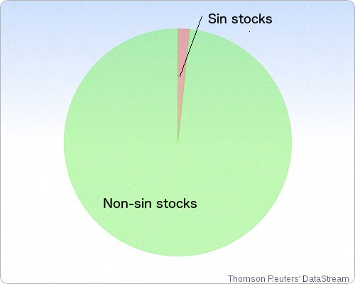 Figure 1: Proportion of sin stocks to non-sin stocks