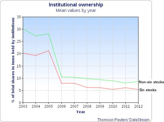 Figure 2: Institutional ownership, mean values by year for sin and non-sin stocks