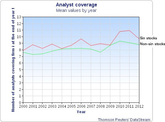 Figure 3: Analyst coverage, mean values by year for sin and non-sin stocks