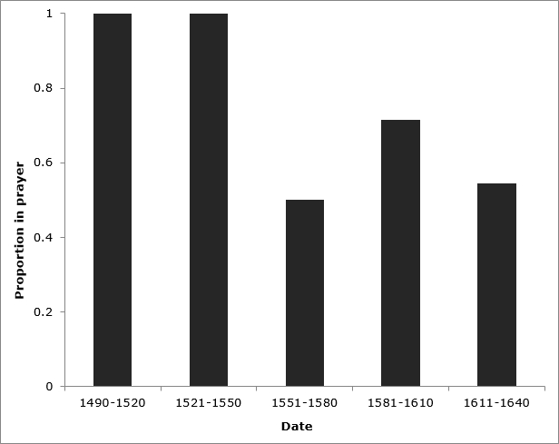 Figure 2: Bar chart showing proportion of effigies in position of prayer