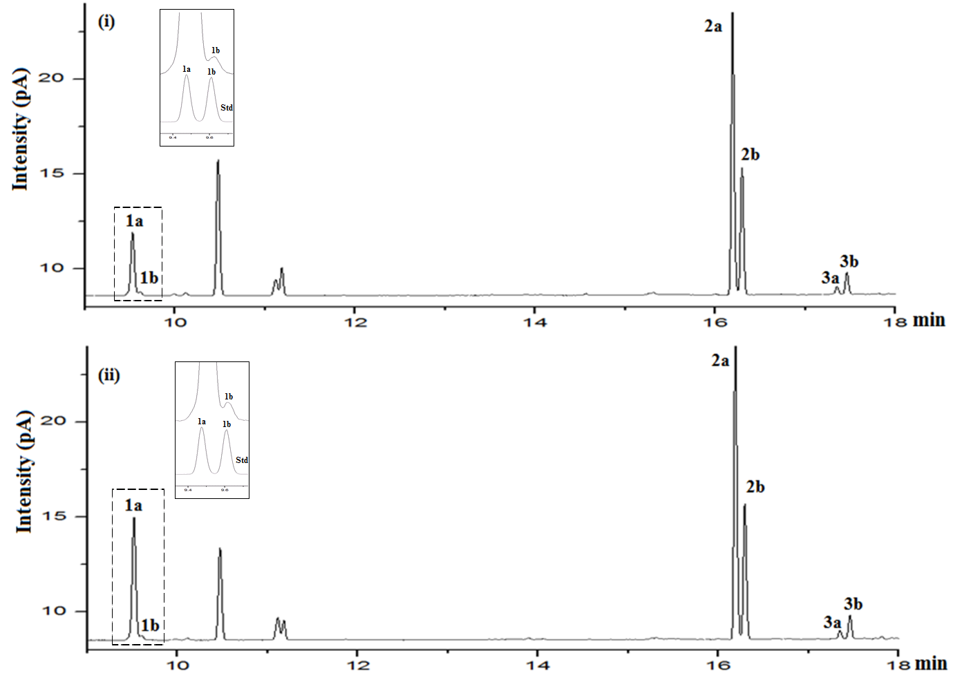 Figure 3: Chromatograms of TTO (i) sample 1 and (ii) sample 2 analysed using eGC-FID