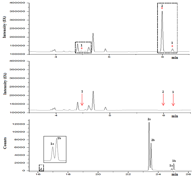 Figure 5: Chromatograms of TTO sample 3, illustrating the heart-cut operation with GC-eGC-QMS