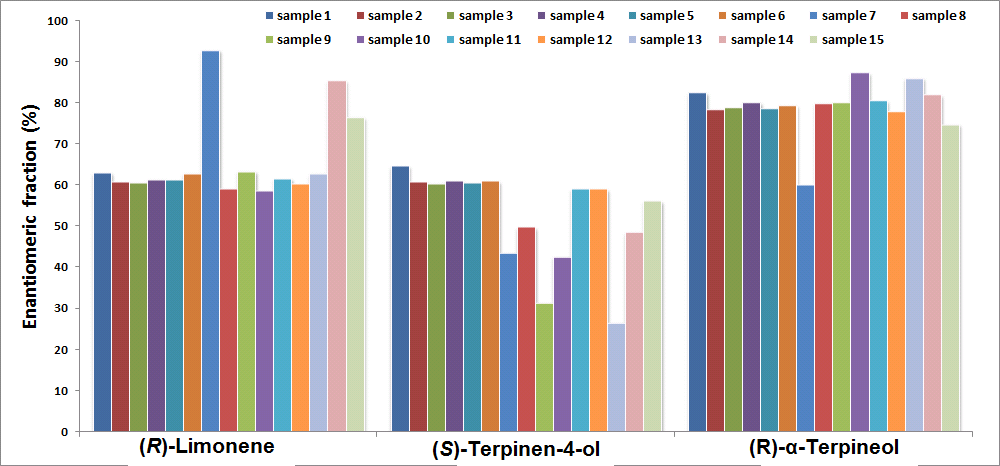 Figure 6: Enantiomeric fractions in TTO sample 1 to sample 15 analysed using (i) eGC-FID (limonene data not available in single eGC analysis due to p-cymene interference) and (ii) GC-eGC-QMS