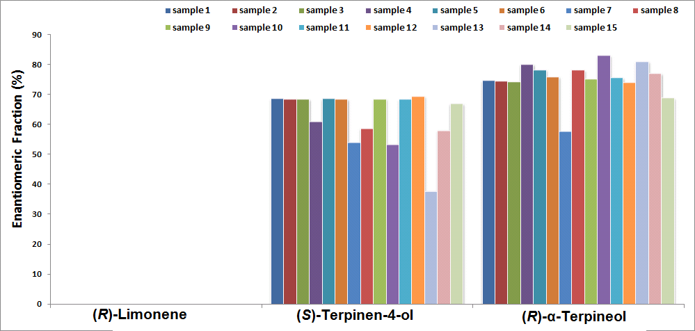  Enantiomeric fractions in TTO sample 1 to sample 15 analysed using (i) eGC-FID (limonene data not available in single eGC analysis due to p-cymene interference) and (ii) GC-eGC-QMS