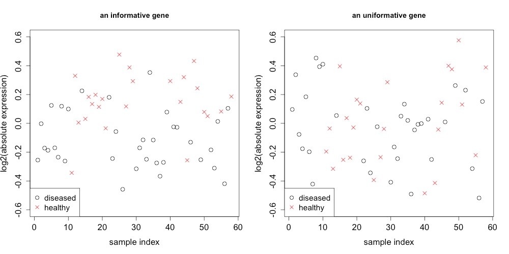 Figure 1: Comparing the plots of the expression values for a potentially informative gene and an uninformative gene, both taken from a microarray analysis dataset for IBS.