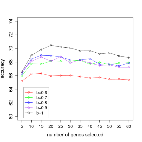 Figure 2: A comparison of the average prediction accuracies achieved for different numbers of selected genes and correlation threshold values when applying DLDA on the IBS dataset