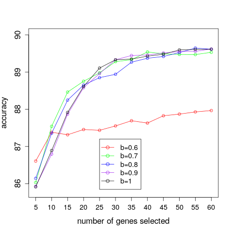 Figure 3: A comparison of the average prediction accuracies achieved for different numbers of selected genes and correlation threshold values when applying a DLDA classifier on the breast cancer dataset