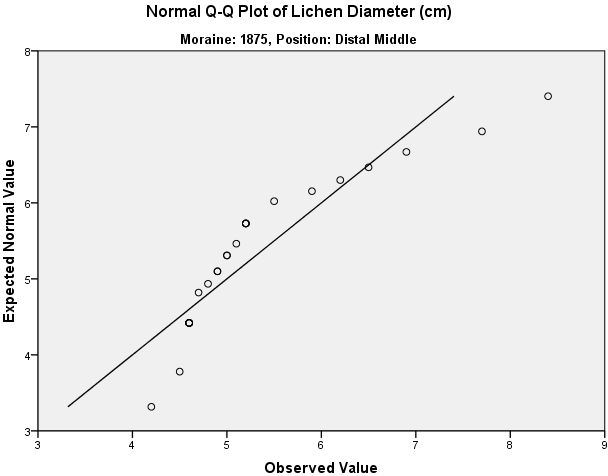 Appendix B1: Example of a Q-Q plot that does not show a normal distribution