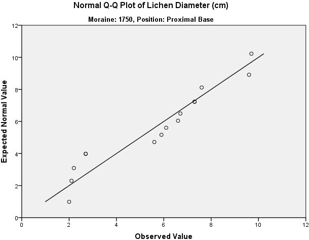 Appendix B2: Example of a Q-Q plot that does not show a normal distribution