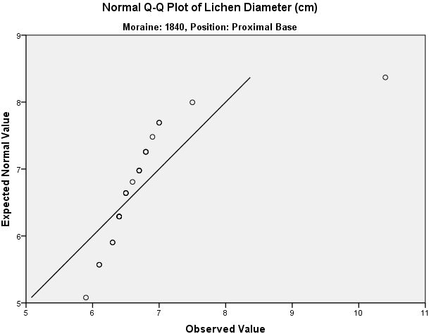 Appendix B3: Example of a Q-Q plot that does not show a normal distribution