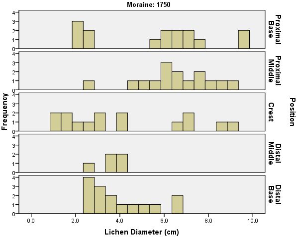 Appendix B4: Example of a histogram that does not show a normal distribution