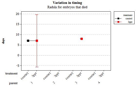 Figure 12: Mean (plus or minus 95% CI) variation in timing of radula movement in R. balthica by parentage and treatment (control and 3ppt) for embryos that died during development.