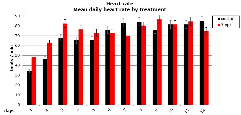 Figure 16: Mean (plus or minus 95% CI) daily heart rate (beat/min) for embryos that survived by treatment (control and 3ppt)